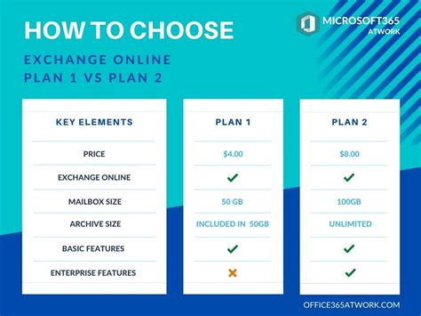 exchange online kiosk vs plan 1